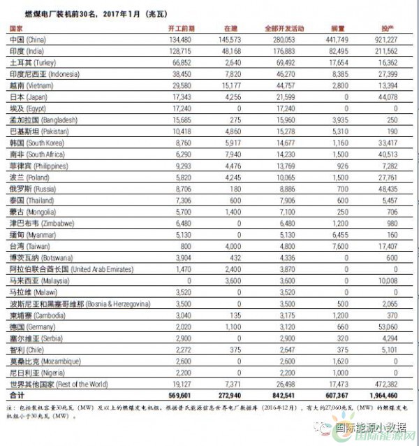 中國(guó)、印度之外 還有十個(gè)煤電“熱點(diǎn)”國(guó)家也在退燒