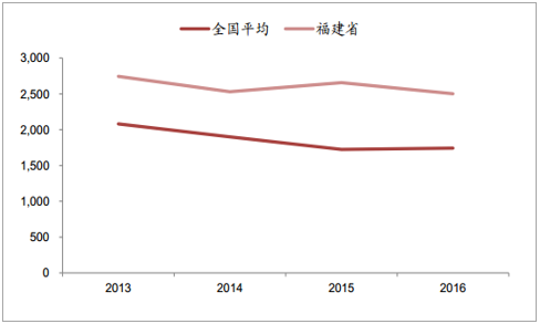 2018年福建清潔能源發(fā)電行業(yè)發(fā)展現狀分析及未來前景預測【圖】