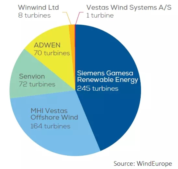 歐洲海上風(fēng)電2017年數(shù)據(jù)權(quán)威發(fā)布（中文版）！
