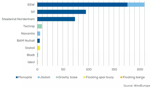 歐洲海上風(fēng)電2017年數(shù)據(jù)權(quán)威發(fā)布（中文版）！
