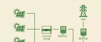 領先的組串式光伏逆變器應該有的優(yōu)點知多少？