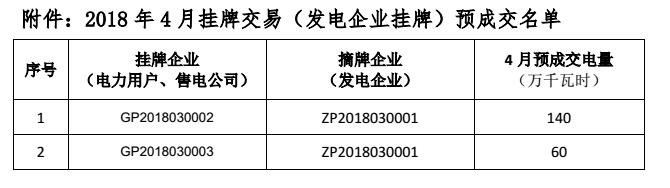 貴州電力交易中心關(guān)于 2018 年 4 月掛牌交易（電力用戶、售電公司掛牌） 預(yù)成交情況公告