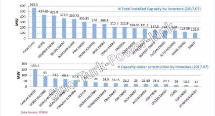 土耳其風(fēng)電投資發(fā)展及機遇