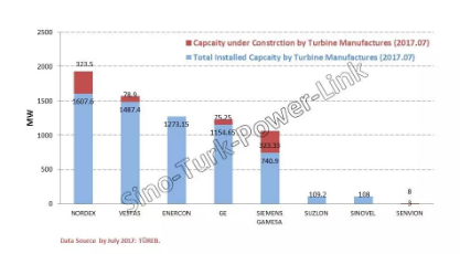 土耳其風(fēng)電投資發(fā)展及機遇