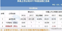 7家虧損！風電上市公司2017<font color=