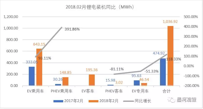 2018年2月鋰電裝機1.04GWh 同比增長118.33%