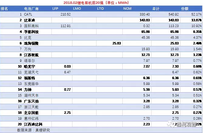 2018年2月鋰電裝機1.04GWh 同比增長118.33%