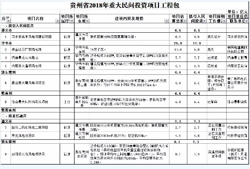 9個(gè)風(fēng)電項(xiàng)目 總投資56.7億元 ！貴州省2018年重大民間投資項(xiàng)目公布