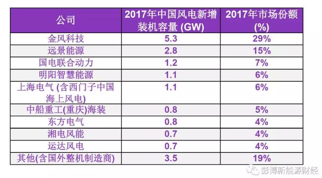BNEF重磅發(fā)布2017年中國風電整機制造商新增裝機容量排名