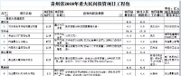 9個風電項目 總投資56.7億元 ！貴州省2018年重大民間投資項目公布