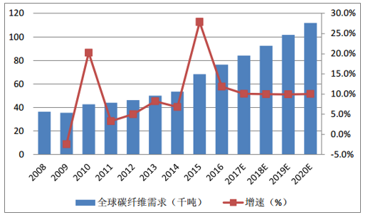 風機葉片需求牽動碳纖維市場丨2020年！中國碳纖維市場需求量將達到3.08萬噸