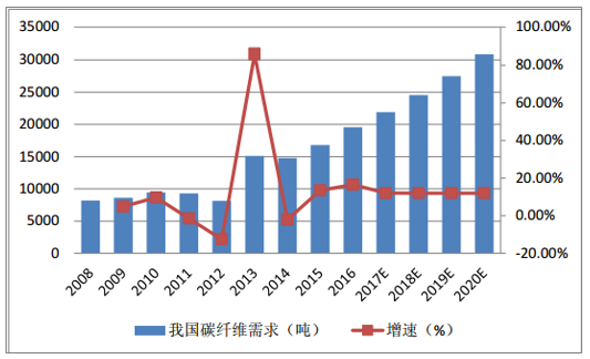 風機葉片需求牽動碳纖維市場丨2020年！中國碳纖維市場需求量將達到3.08萬噸