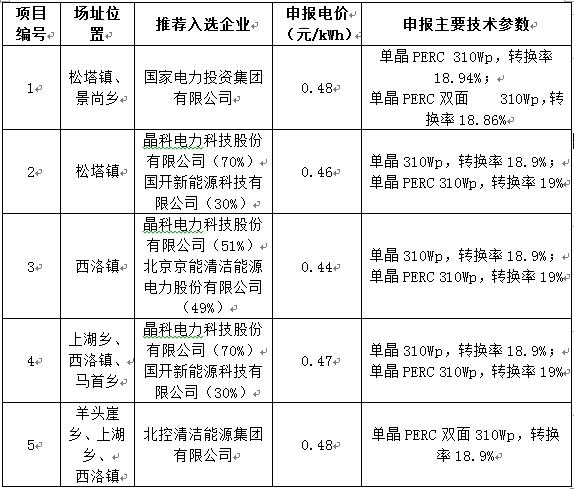 最低電價0.44！山西壽陽光伏領跑基地企業(yè)評優(yōu)結果公示