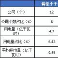 2月份廣東售電公司凈虧3600萬元！