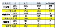 2017-2018年的新能源車電池產(chǎn)銷相對平順