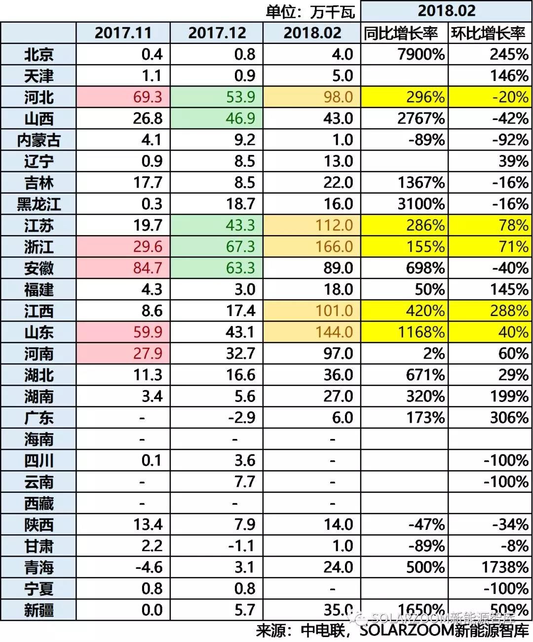 10.87GW！光伏裝機(jī)哪省強(qiáng)？（內(nèi)含各省份詳細(xì)裝機(jī)數(shù)據(jù)分析）