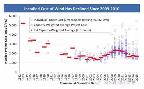 2美分/千瓦時(shí)：美國風(fēng)電上網(wǎng)電價(jià)創(chuàng)歷史新低