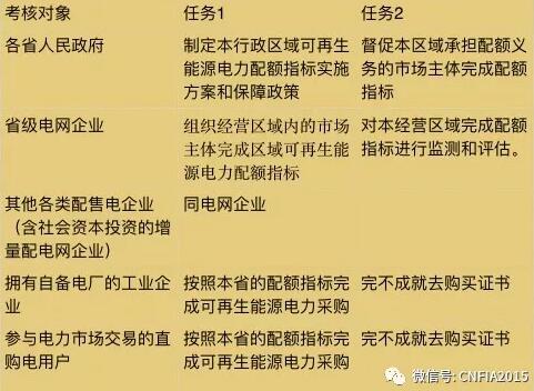 可再生能源電力配額新政看懂沒？