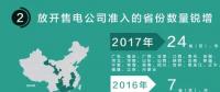 我們調(diào)查了50家售電公司，試圖理解售電公司巨虧的原因