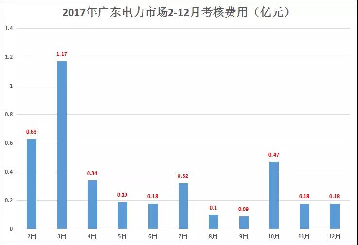 重慶豁免了偏差考核，廣東那3.85億會不會？