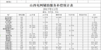 山西發(fā)改委：11月份山西電網輔助服務補償統(tǒng)計表