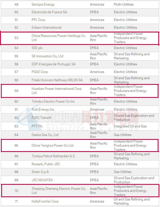 2016年普氏全球能源公司TOP250出爐：20家中國風(fēng)電業(yè)務(wù)企業(yè)上榜（附全榜單）