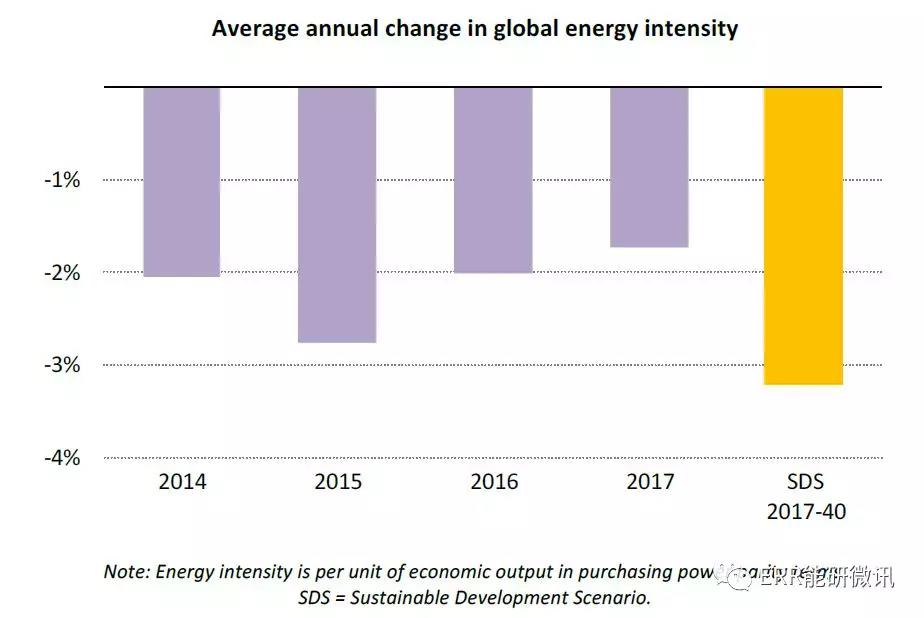 國際能源署：2017年全球能源需求增長量為去年的2倍！風(fēng)電占可再生能源發(fā)電量增長的36%