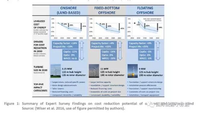 風(fēng)電成本已經(jīng)相當(dāng)?shù)?未來30年還能降低多少？