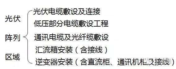 光伏陣列區(qū)域內(nèi)電氣安裝