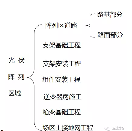 光伏陣列區(qū)域內(nèi)工作