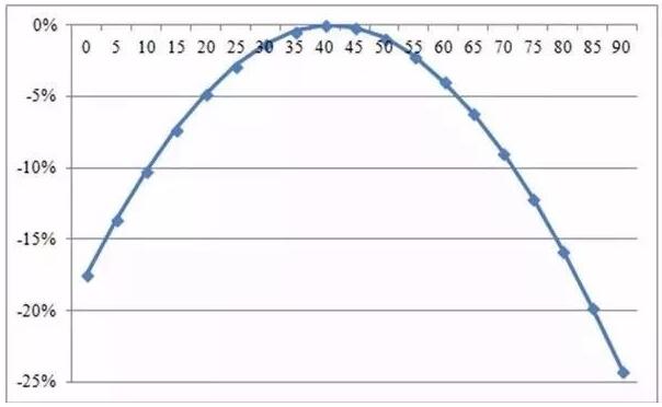 自家屋頂上的光伏板傾斜角與發(fā)電量有何關(guān)系？