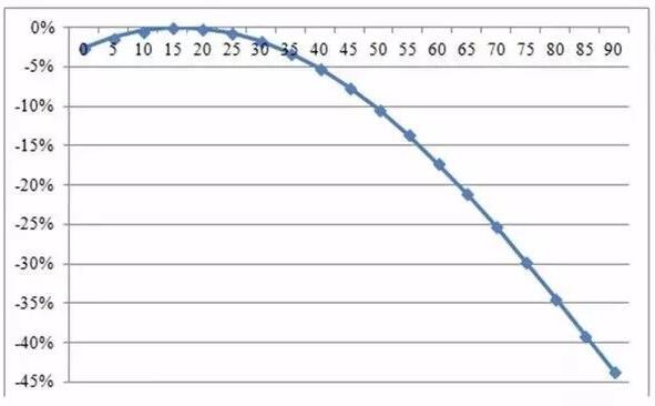 自家屋頂上的光伏板傾斜角與發(fā)電量有何關(guān)系？
