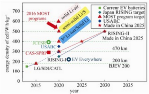動(dòng)力電池技術(shù),新能源汽車動(dòng)力電池，動(dòng)力電池法規(guī)