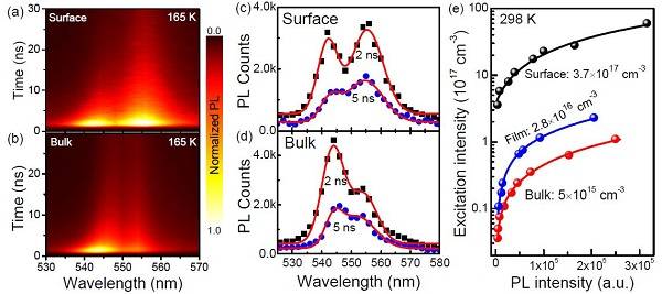 對鹵化鉛鈣鈦礦材料的高溫激子態(tài)及其捕獲行為的研究
