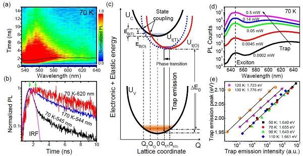 對鹵化鉛鈣鈦礦材料的高溫激子態(tài)及其捕獲行為的研究