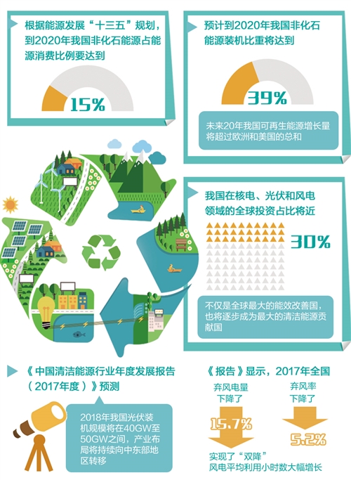 我國(guó)清潔能源產(chǎn)業(yè)更加“風(fēng)光”