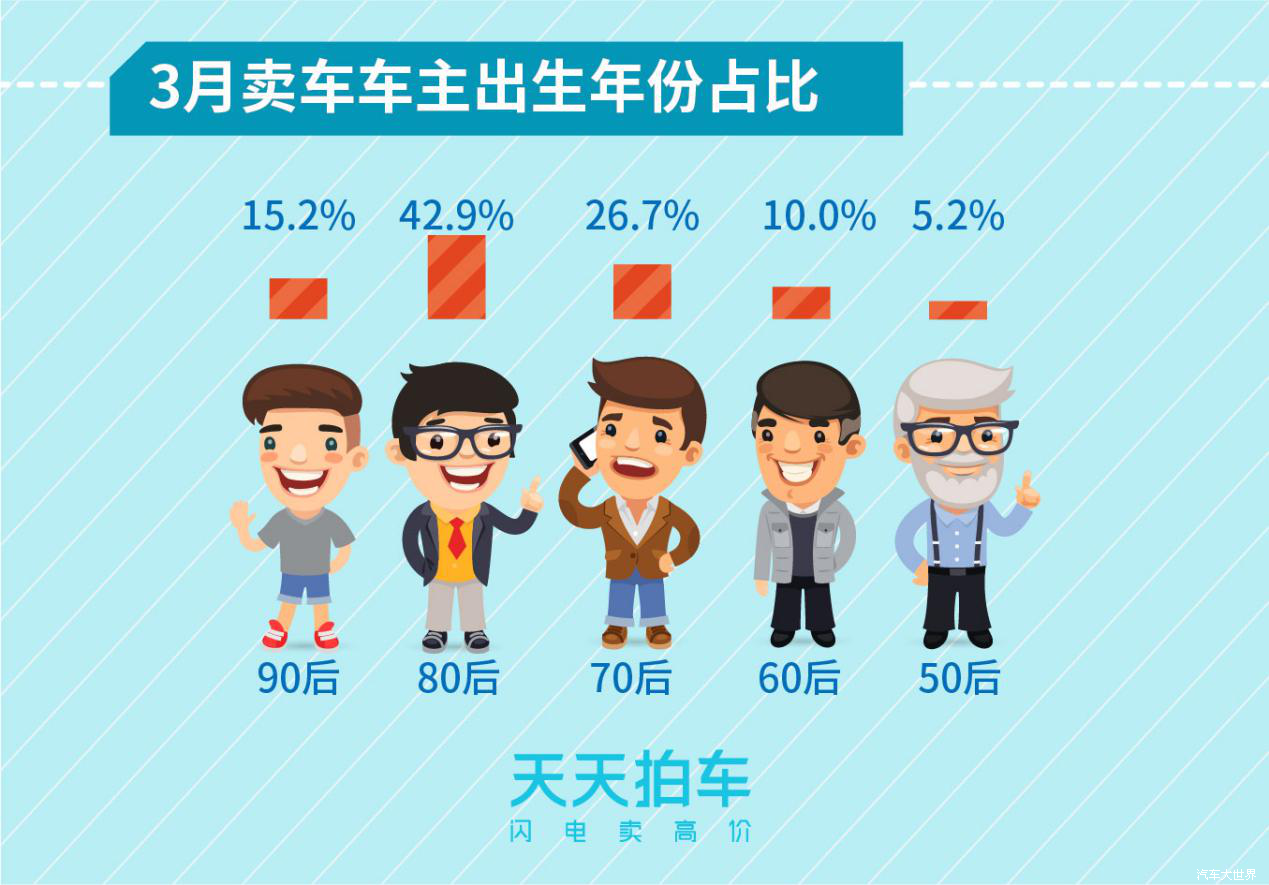 新能源汽車保值率堪憂 天天拍車發(fā)布3月個(gè)人賣車大數(shù)據(jù)報(bào)告