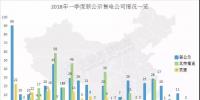 頭條 | 全國已公示售電公司增至3342家，從增長趨勢看2018年售電市場，<font color=