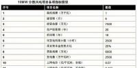 以東部地區(qū)10MW分散式風(fēng)電項(xiàng)目為樣本 測算項(xiàng)目<font color=