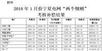 關于公布2018年1月份寧夏電網(wǎng)“<font color=