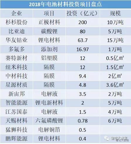14家400億！2018年鋰電材料企業(yè)正在瘋狂擴(kuò)產(chǎn)