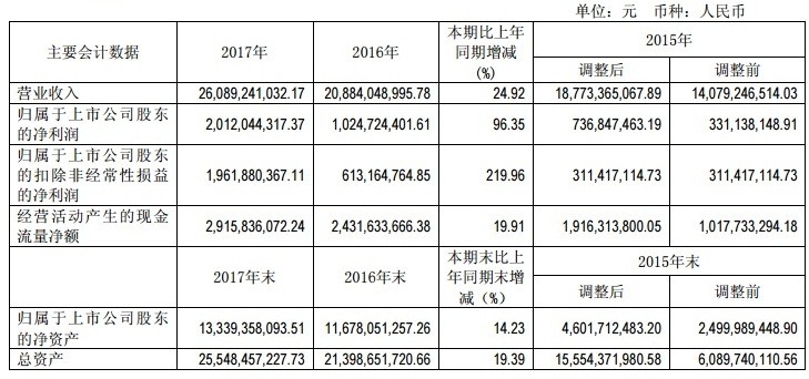 【焦點】隆基、漢能、晶科、通威四大光伏企業(yè)年報解析