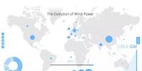 2017年底全球風(fēng)電累計(jì)總裝機(jī)540吉瓦：中國(guó)居首188吉瓦 超出第2名美國(guó)1倍