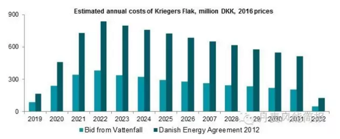 0.372克朗/KWh！世界海上風(fēng)電史上的最低記錄誕生！