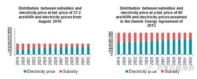 0.372克朗/KWh！世界海上風(fēng)電史上的最低記錄誕生！