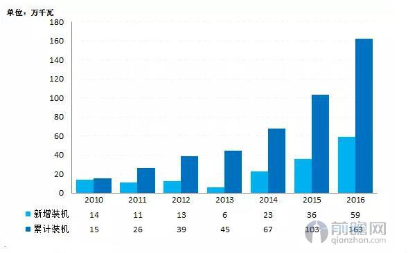 海上風電積極穩(wěn)妥推進 新增裝機容量穩(wěn)步提升