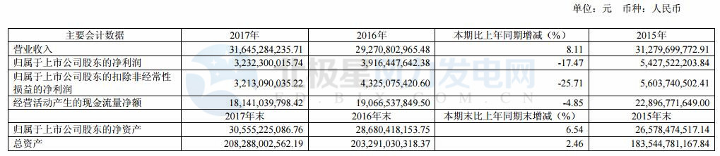 國投電力：2017年凈利潤32.32億元 已投產(chǎn)控股風(fēng)電裝機98.6萬千瓦
