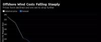 歐洲海上風電成本2016年直降22% 跌至12.6美分/千瓦時！