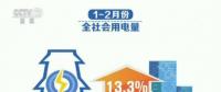 一季度全國(guó)發(fā)用電保持快速增長(zhǎng) 經(jīng)濟(jì)活躍程度在增強(qiáng)
