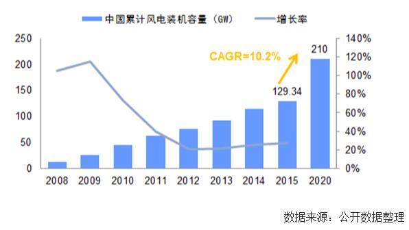 未來幾年中國風電裝機容量、發(fā)電量及最低利用小時數(shù)預測